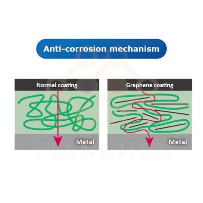 石墨烯防腐機制圖_en.jpg